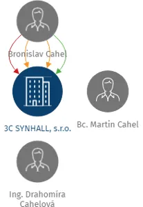 3C SYNHALL, s.r.o., IČO: 27812081: vizualizace vztahů osob a společností
