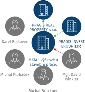 MKM - výškové a stavební práce, s.r.o., IČO: 27811956: vizualizace vztahů osob a společností
