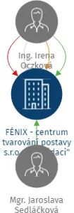 FÉNIX - centrum tvarování postavy s.r.o.