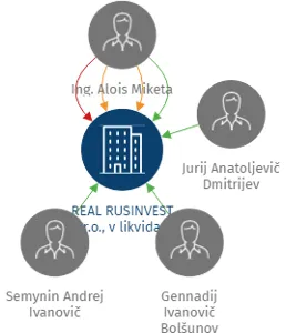 REAL RUSINVEST s.r.o., v likvidaci, IČO: 27811778: vizualizace vztahů osob a společností