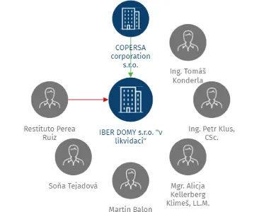 IBER DOMY s.r.o.