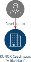 Vizualizace vztahů osob a společností - KUNOR Czech s.r.o. 