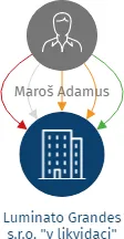 Luminato Grandes s.r.o. 