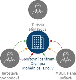 Sportovní centrum Olympia Mohelnice, s.r.o. v likvidaci, IČO: 27810585: vizualizace vztahů osob a společností