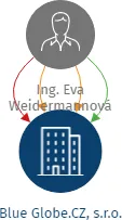 Blue Globe.CZ, s.r.o., IČO: 27810259: vizualizace vztahů osob a společností