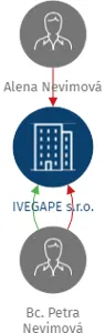IVEGAPE s.r.o., IČO: 27810020: vizualizace vztahů osob a společností