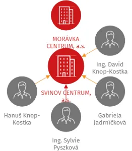 SVINOV CENTRUM, a.s., IČO: 27808998: vizualizace vztahů osob a společností