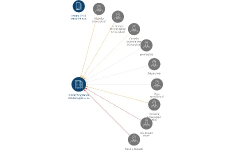 Global Tungsten & Powders spol. s r.o. v likvidaci, IČO: 27808408: vizualizace vztahů osob a společností