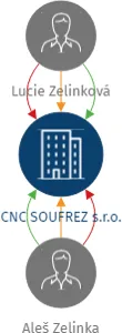 CNC SOUFREZ s.r.o., IČO: 27808203: vizualizace vztahů osob a společností