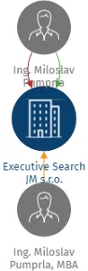 Executive Search JM s.r.o., IČO: 27807631: vizualizace vztahů osob a společností