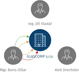GLASCOMP s.r.o., IČO: 27807011: vizualizace vztahů osob a společností