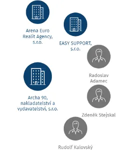 Archa 90, nakladatelství a vydavatelství, s.r.o., IČO: 27806600: vizualizace vztahů osob a společností