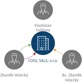 COOL SALE, s.r.o., IČO: 27805981: vizualizace vztahů osob a společností