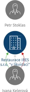 Restaurace IRES s.r.o. 