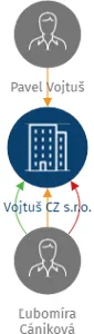 Vojtuš CZ s.r.o., IČO: 27805859: vizualizace vztahů osob a společností