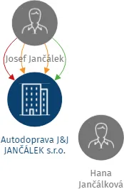 Autodoprava J&J JANČÁLEK s.r.o., IČO: 27805654: vizualizace vztahů osob a společností