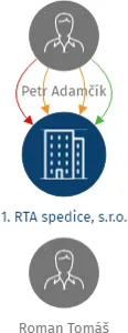 1. RTA spedice, s.r.o., IČO: 27804836: vizualizace vztahů osob a společností