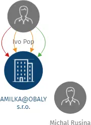 AMILKA@OBALY s.r.o., IČO: 27802779: vizualizace vztahů osob a společností