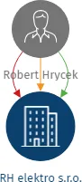 RH elektro s.r.o., IČO: 27802736: vizualizace vztahů osob a společností