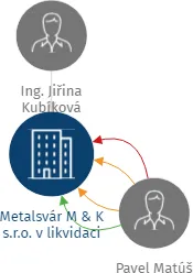 Metalsvár M & K s.r.o. v likvidaci, IČO: 27802019: vizualizace vztahů osob a společností