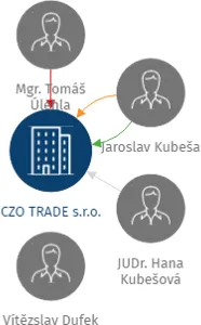 CZO TRADE s.r.o., IČO: 27801349: vizualizace vztahů osob a společností