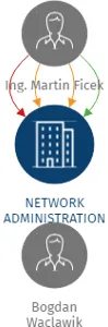 NETWORK ADMINISTRATION s.r.o., IČO: 27800865: vizualizace vztahů osob a společností