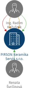 PIRSON Keramika Servis s.r.o., IČO: 27800555: vizualizace vztahů osob a společností