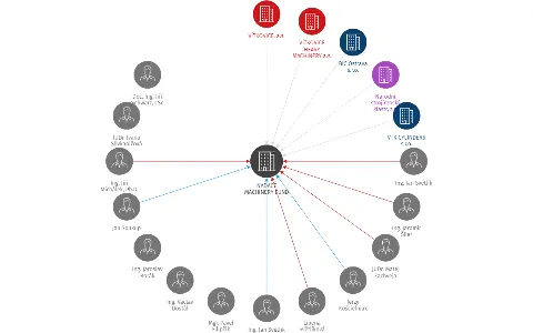 NADACE MACHINERY FUND, IČO: 27825051: vizualizace vztahů osob a společností