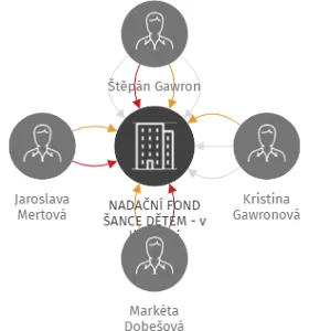 NADAČNÍ FOND ŠANCE DĚTEM - v likvidaci, IČO: 27896005: vizualizace vztahů osob a společností