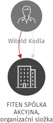 FITEN SPÓLKA AKCYJNA, organizační složka, IČO: 27807916: vizualizace vztahů osob a společností