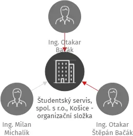 Študentský servis, spol. s r.o., Košice - organizační složka, IČO: 27819183: vizualizace vztahů osob a společností
