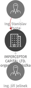 IMPERCEPTOR CAPITAL LTD. organizační složka, IČO: 27897591: vizualizace vztahů osob a společností