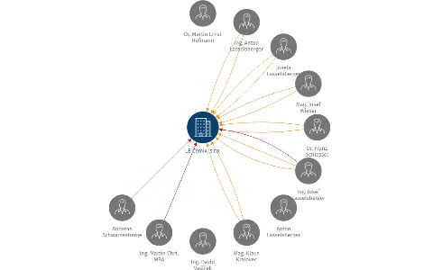 LB Cemix, s.r.o., IČO: 27994961: vizualizace vztahů osob a společností