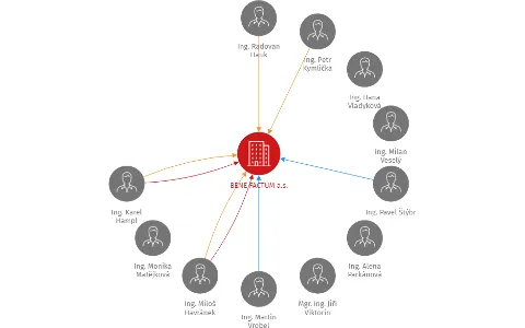 Moore Appraisal CZ a.s., IČO: 27922677: vizualizace vztahů osob a společností