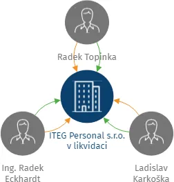 ITEG Personal s.r.o. v likvidaci, IČO: 27909026: vizualizace vztahů osob a společností
