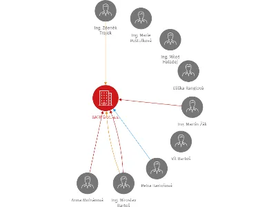 BATR šrot, a.s., IČO: 27905268: vizualizace vztahů osob a společností