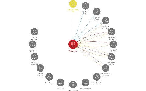 Pensum a.s., IČO: 27906604: vizualizace vztahů osob a společností