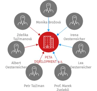 PETA DEVELOPMENT a.s., IČO: 27913856: vizualizace vztahů osob a společností