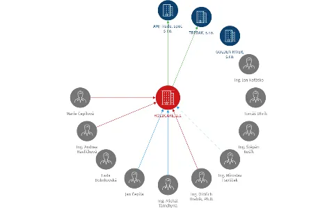 HOLDCARE, a.s., IČO: 27914666: vizualizace vztahů osob a společností