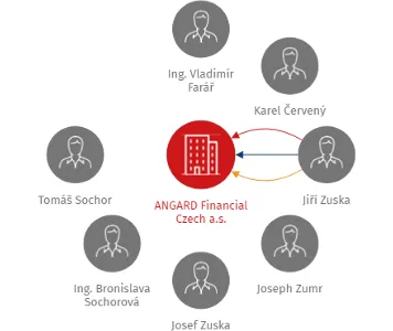 ANGARD Financial Czech a.s., IČO: 27919374: vizualizace vztahů osob a společností