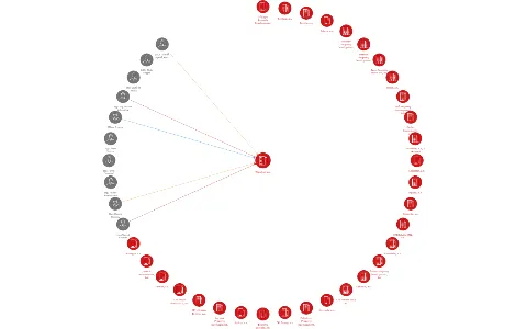Wanchai, a.s., IČO: 27920232: vizualizace vztahů osob a společností