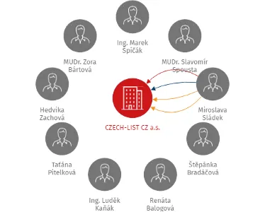 CZECH-LIST CZ a.s., IČO: 27922707: vizualizace vztahů osob a společností