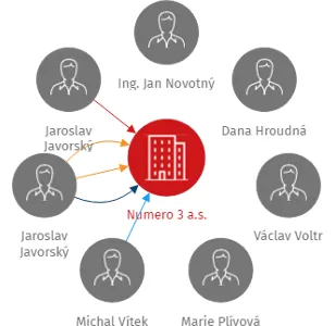 Numero 3 a.s., IČO: 27923444: vizualizace vztahů osob a společností