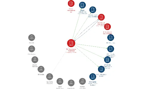 The Washington Investment Company - Czech a.s. v likvidaci, IČO: 27925056: vizualizace vztahů osob a společností