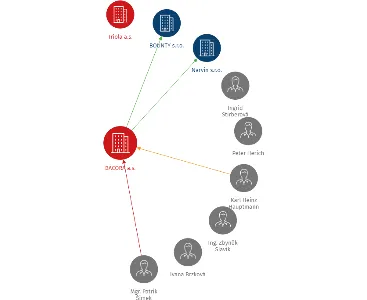 BACORA a.s., IČO: 27926541: vizualizace vztahů osob a společností