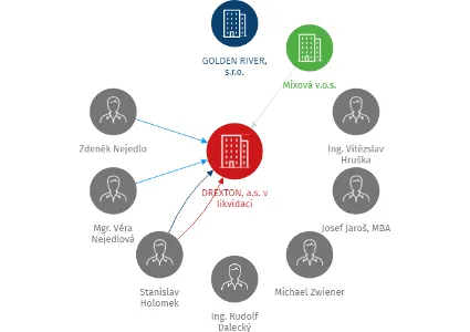 DREXTON, a.s. v likvidaci, IČO: 27929035: vizualizace vztahů osob a společností
