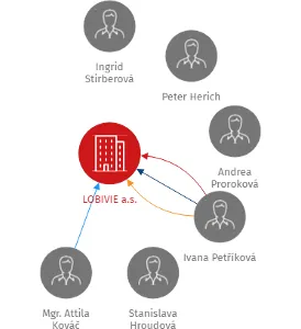 LOBIVIE a.s., IČO: 27935477: vizualizace vztahů osob a společností