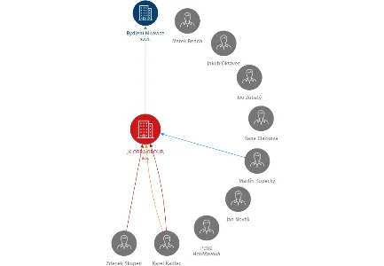 JK OBRA GROUP, a.s., IČO: 27937640: vizualizace vztahů osob a společností