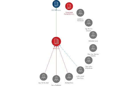 mivvy a.s., IČO: 27945286: vizualizace vztahů osob a společností