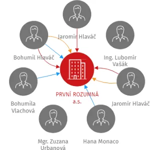 PRVNÍ ROZUMNÁ a.s., IČO: 27947599: vizualizace vztahů osob a společností